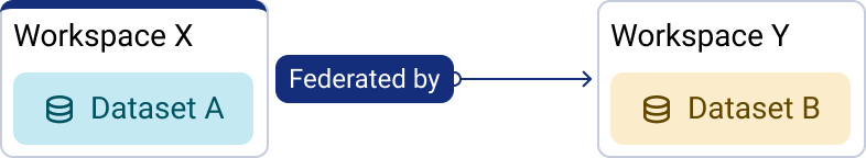 Direct relation