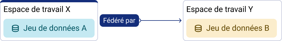 Relation directe