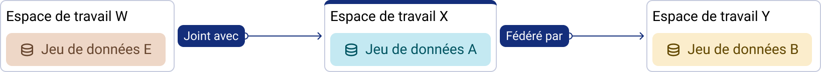 Relation indirecte